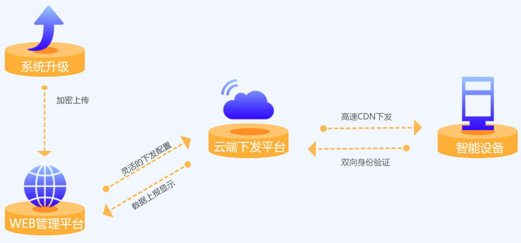 OTA升级