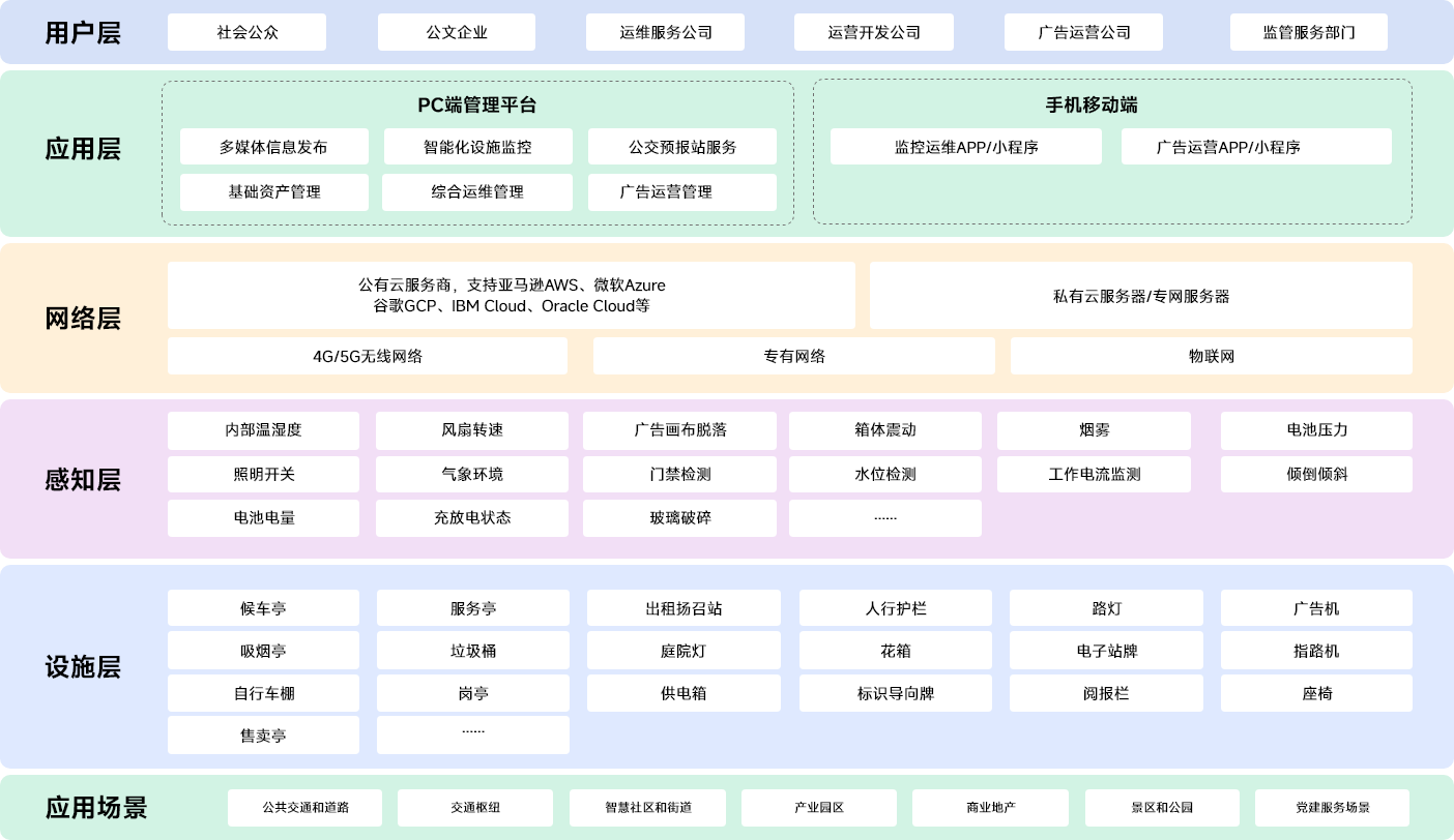 城市家具系统平台架构